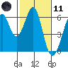 San Francisco Bay tide chart for Thursday, February 11, 2021