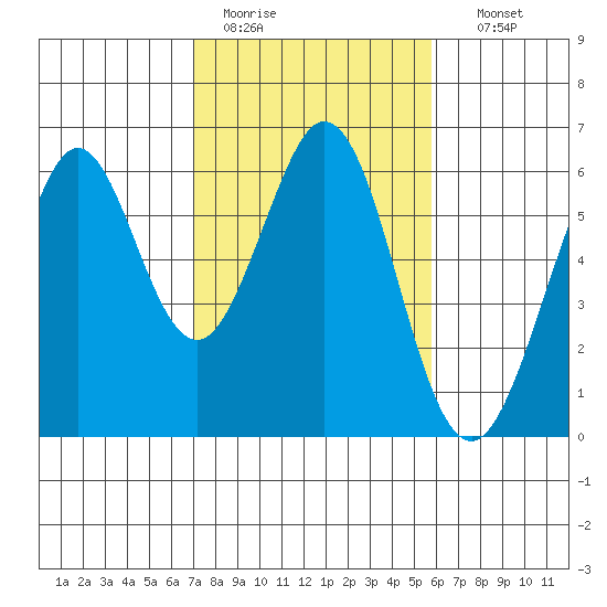 San Francisco Bay tide chart for Saturday, February 13, 2021