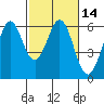San Francisco Bay tide chart for Sunday, February 14, 2021