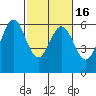 San Francisco Bay tide chart for Tuesday, February 16, 2021