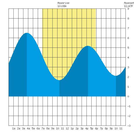San Francisco Bay tide chart for Wednesday, February 17, 2021