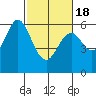 San Francisco Bay tide chart for Thursday, February 18, 2021