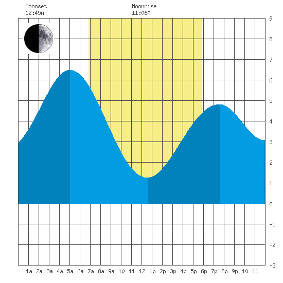 San Francisco Bay tide chart for Friday, February 19, 2021