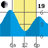 San Francisco Bay tide chart for Friday, February 19, 2021