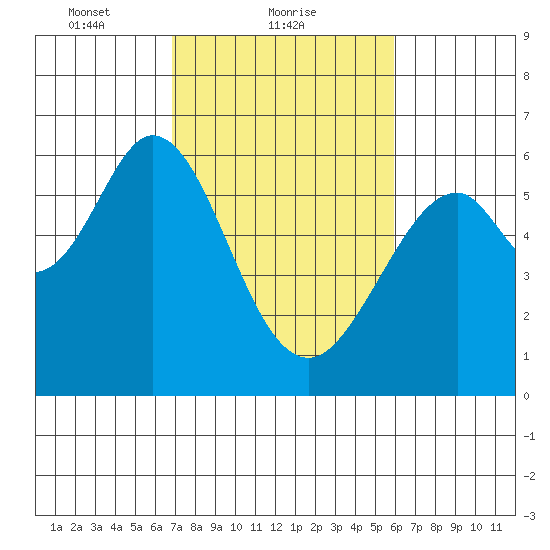 San Francisco Bay tide chart for Saturday, February 20, 2021