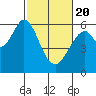 San Francisco Bay tide chart for Saturday, February 20, 2021