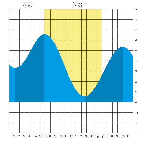 San Francisco Bay tide chart for Sunday, February 21, 2021
