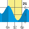 San Francisco Bay tide chart for Sunday, February 21, 2021