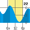 San Francisco Bay tide chart for Monday, February 22, 2021