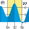 San Francisco Bay tide chart for Saturday, February 27, 2021