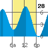 San Francisco Bay tide chart for Sunday, February 28, 2021