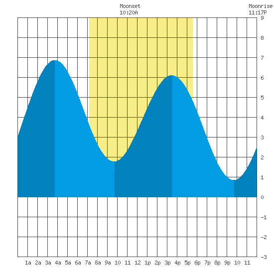 San Francisco Bay tide chart for Tuesday, February 2, 2021