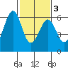 San Francisco Bay tide chart for Wednesday, February 3, 2021