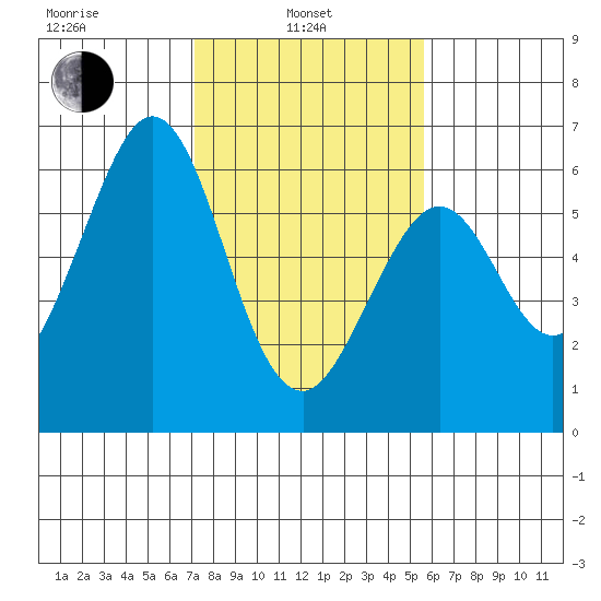San Francisco Bay tide chart for Thursday, February 4, 2021