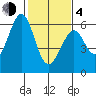 San Francisco Bay tide chart for Thursday, February 4, 2021