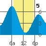 San Francisco Bay tide chart for Friday, February 5, 2021