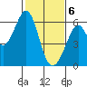 San Francisco Bay tide chart for Saturday, February 6, 2021