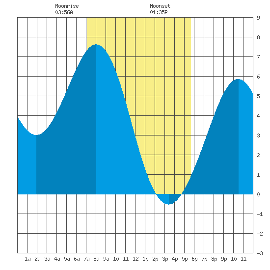 San Francisco Bay tide chart for Sunday, February 7, 2021
