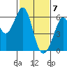 San Francisco Bay tide chart for Sunday, February 7, 2021