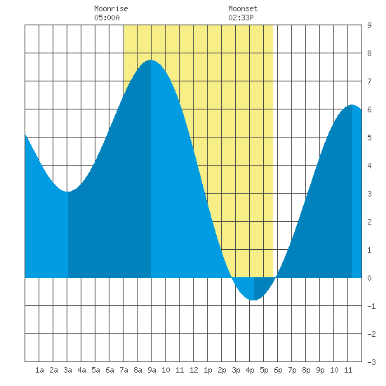 San Francisco Bay tide chart for Monday, February 8, 2021