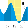 San Francisco Bay tide chart for Monday, February 8, 2021