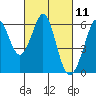 San Francisco Bay tide chart for Thursday, March 11, 2021