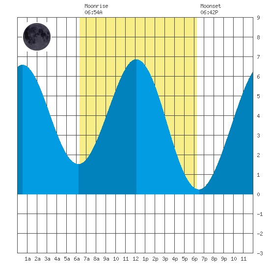 San Francisco Bay tide chart for Saturday, March 13, 2021