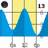 San Francisco Bay tide chart for Saturday, March 13, 2021