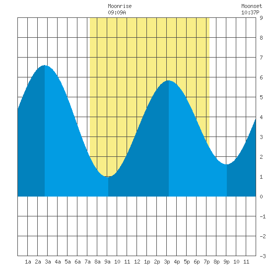 San Francisco Bay tide chart for Tuesday, March 16, 2021