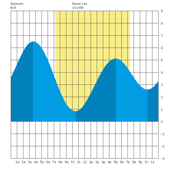 San Francisco Bay tide chart for Thursday, March 18, 2021