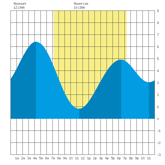 San Francisco Bay tide chart for Friday, March 19, 2021