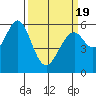San Francisco Bay tide chart for Friday, March 19, 2021