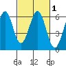 San Francisco Bay tide chart for Monday, March 1, 2021