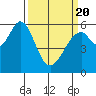 San Francisco Bay tide chart for Saturday, March 20, 2021