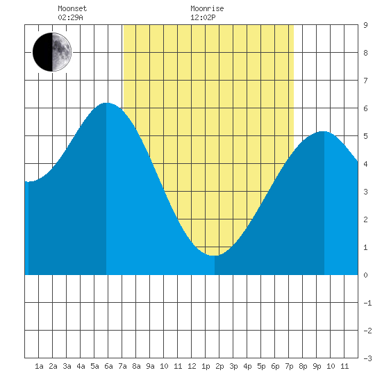 San Francisco Bay tide chart for Sunday, March 21, 2021