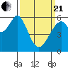 San Francisco Bay tide chart for Sunday, March 21, 2021