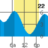 San Francisco Bay tide chart for Monday, March 22, 2021