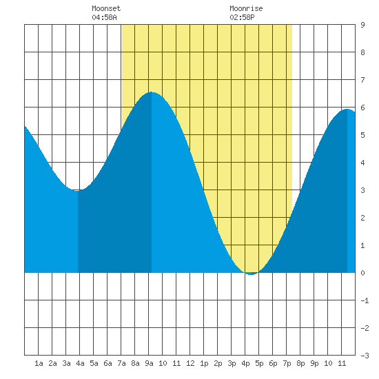 San Francisco Bay tide chart for Wednesday, March 24, 2021