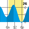 San Francisco Bay tide chart for Friday, March 26, 2021