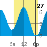San Francisco Bay tide chart for Saturday, March 27, 2021