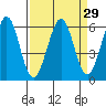 San Francisco Bay tide chart for Monday, March 29, 2021