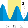 San Francisco Bay tide chart for Tuesday, March 2, 2021