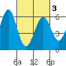 San Francisco Bay tide chart for Wednesday, March 3, 2021