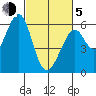 San Francisco Bay tide chart for Friday, March 5, 2021