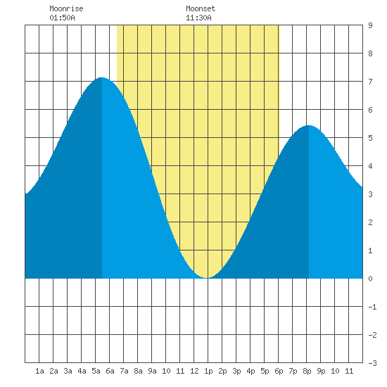San Francisco Bay tide chart for Saturday, March 6, 2021