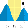 San Francisco Bay tide chart for Saturday, March 6, 2021