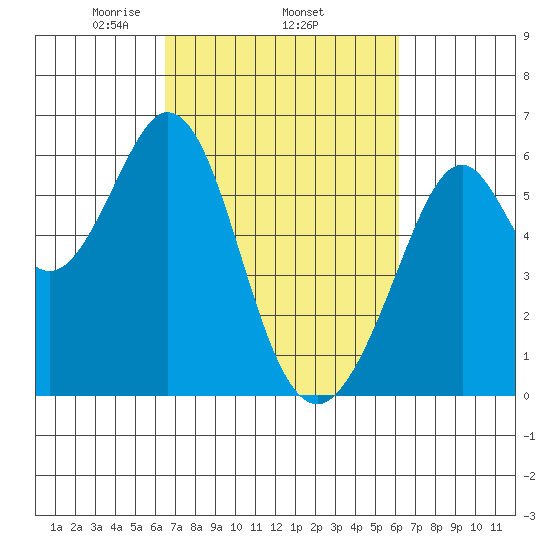 San Francisco Bay tide chart for Sunday, March 7, 2021