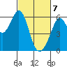 San Francisco Bay tide chart for Sunday, March 7, 2021