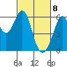 San Francisco Bay tide chart for Monday, March 8, 2021