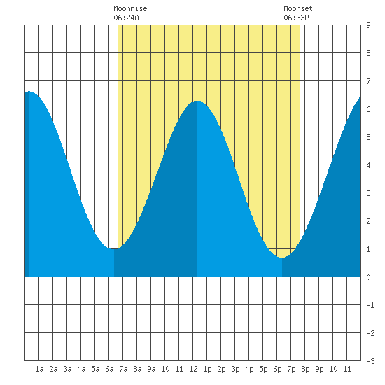 San Francisco Bay tide chart for Saturday, April 10, 2021